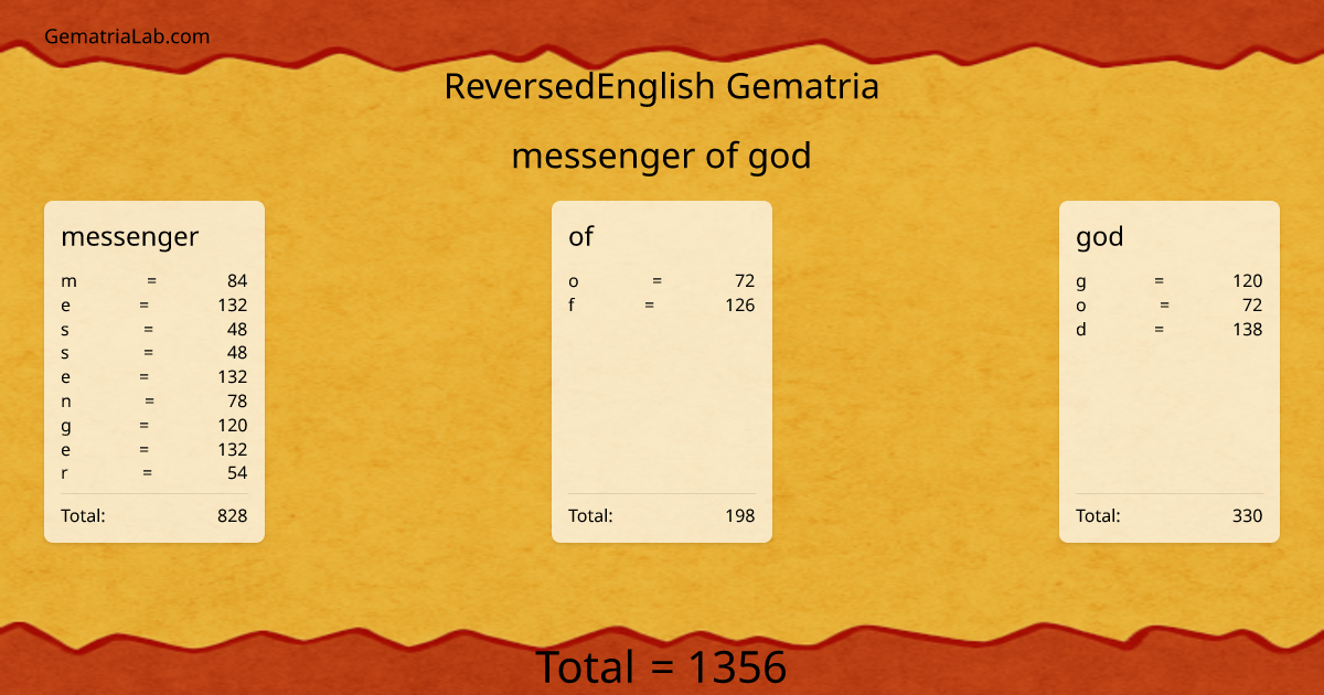 messenger of god in reversedEnglish Gematria